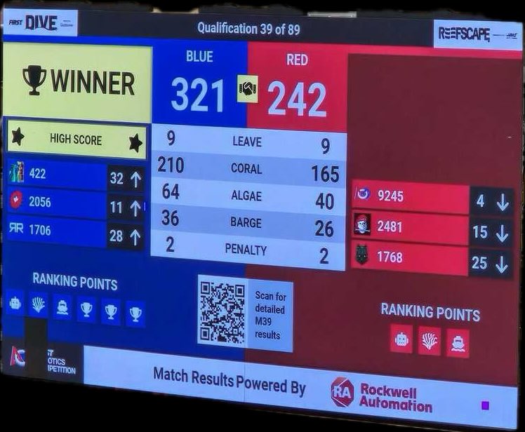 SCEMenierArt (@scemenierart) on Twitter photo The <a href="/Frc1706/">Ratchet Rockers</a> Ratchet Rockers have met with highs and lows today at IRI. We lost our first 2 matches, but won the second 2 with the high score of 321!!!! First teams to break 300!😳😁🥳 The <a href="/Frc1706/">Ratchet Rockers</a> Ratchet Rockers have met with highs and lows today at IRI. We lost our first 2 matches, but won the second 2 with the high score of 321!!!! First teams to break 300!😳😁🥳