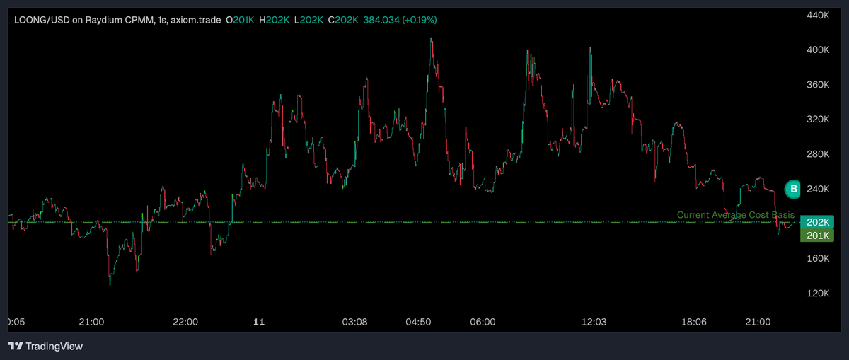 EduSol09's tweet image. buying more.
$LOONG TO THE MOON
