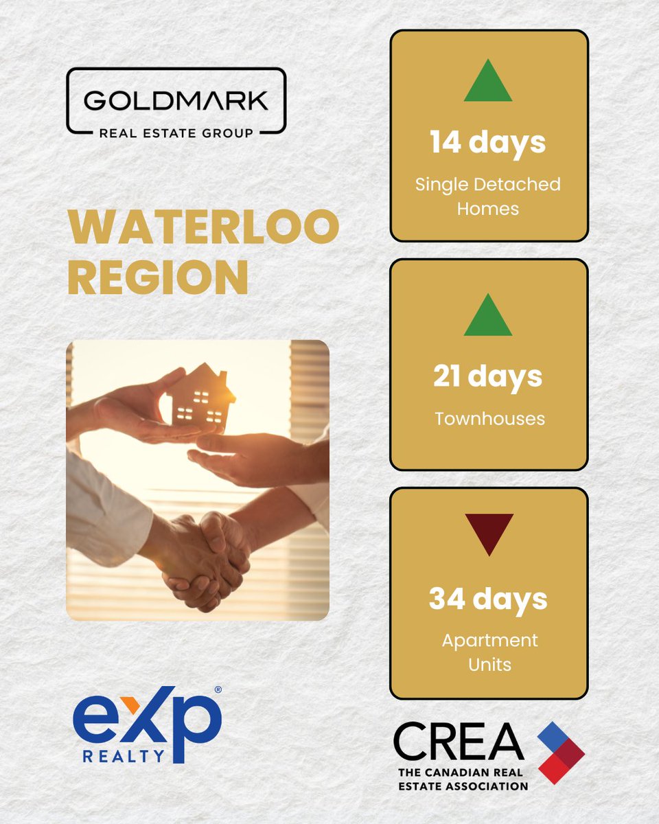 thegoldmarkgrp's tweet photo. 🏡✨ Real Estate Trends Update! ✨🏡

In the second quarter of 2025, we’re seeing some interesting shifts in the housing market across various property types:

Stay informed and feel free to reach out if you have any questions! ✅ https://t.co/4YVOlaPOGV