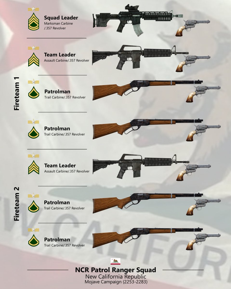RoyalGuardian6's tweet photo. And here's some more...
These are pretty easy and fun to make so I quickly rounded out the NCR collection with my interpritation of Heavy and Ranger squads. https://t.co/j4fUgnH2V2