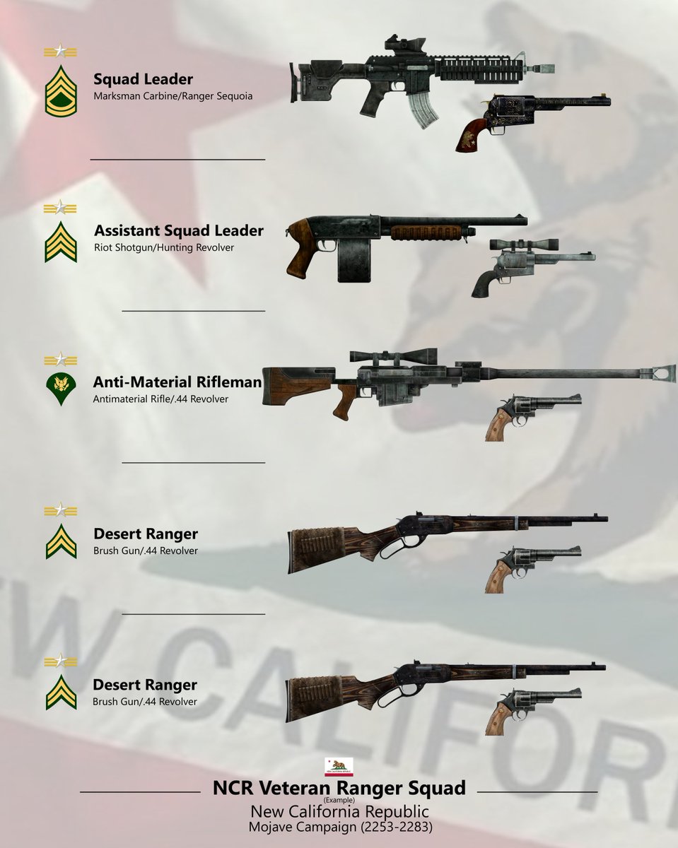 RoyalGuardian6's tweet photo. And here's some more...
These are pretty easy and fun to make so I quickly rounded out the NCR collection with my interpritation of Heavy and Ranger squads. https://t.co/j4fUgnH2V2
