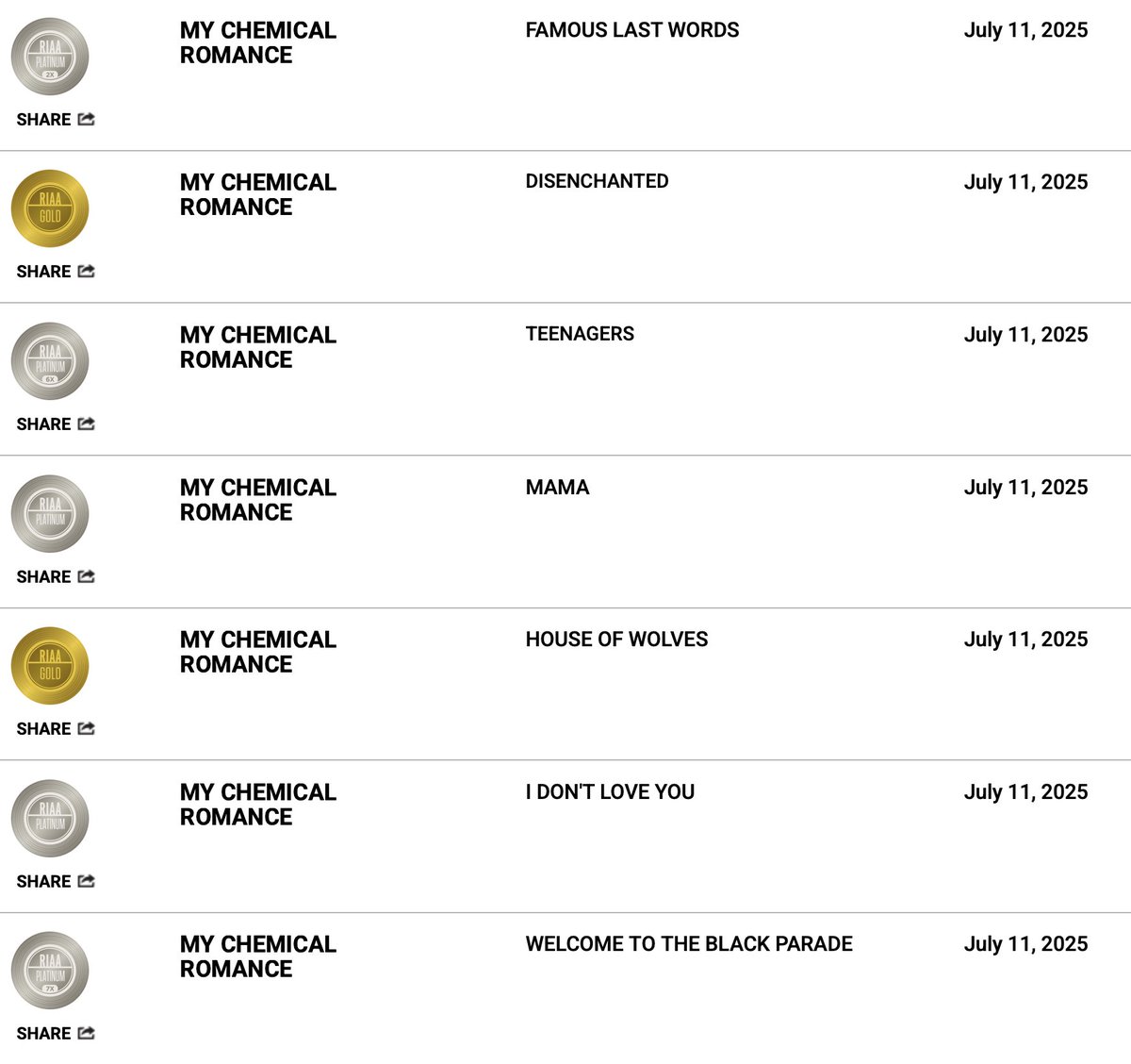 theindyreview's tweet image. Big congrats to @MCRofficial as all of their THE BLACK PARADE singles attain new @RIAA #gold #platinum and #multiplatinum awards. 2000's emo FTW!