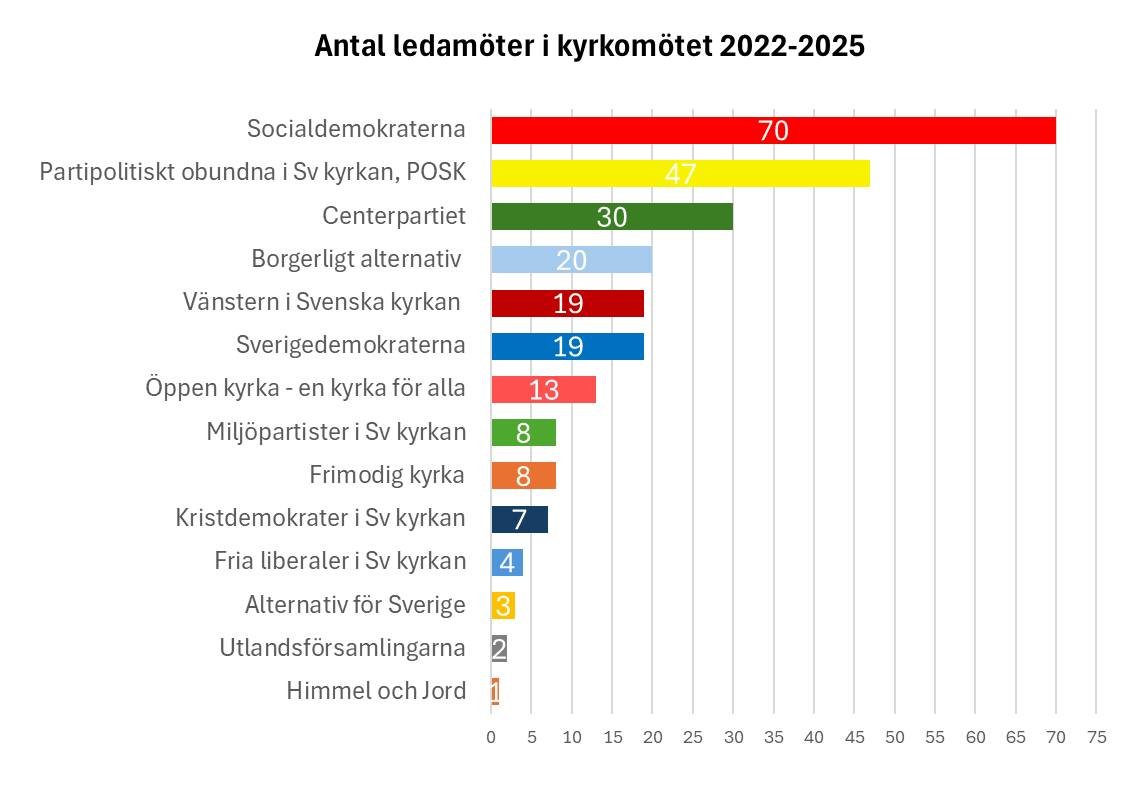 Josefin Utas (@josefinutas) on Twitter photo Vet ni hur mandatfördelningen ser ut i Svenska kyrkans högst beslutande organ, Kyrkomötet? Se nedan.
Det är alltså Socialdemokraterna, ett politiskt parti, som har flest ledamöter. I en kyrka. #fail #kyrkoval #kyrkoval25 #kristendomen <a href="/svenskakyrkan/">Svenska kyrkan</a> Vet ni hur mandatfördelningen ser ut i Svenska kyrkans högst beslutande organ, Kyrkomötet? Se nedan.
Det är alltså Socialdemokraterna, ett politiskt parti, som har flest ledamöter. I en kyrka. #fail #kyrkoval #kyrkoval25 #kristendomen <a href="/svenskakyrkan/">Svenska kyrkan</a>