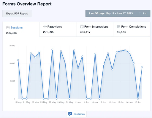 AwesomeMotive's tweet image. Do you know which traffic sources actually fill out your forms and bring in leads?

Stop flying blind with your marketing budget, with @monsterinsights latest Advanced Forms Report!

This Advanced Forms Report is a game-changer if you’re:

- Running Any Kind of Ads: Stop guessing…