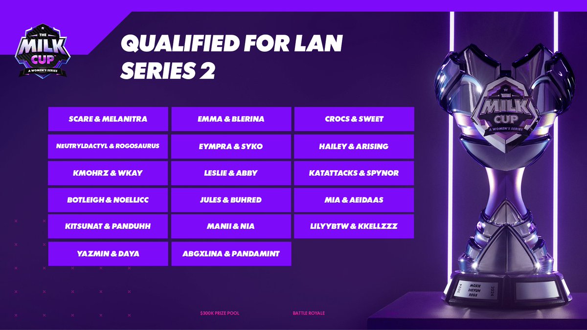 RaidiantGG's tweet image. Congrats to our newly qualified duos who&apos;ve earned a place in the @GonnaNeedMilk #TheMilkCup Championship at @TwitchCon this fall 🏆

Registration for Series 3 is LIVE NOW! Don&apos;t miss your final chance to secure your spot in San Diego 👀

Sign up here ➡️ raidiant.link/GonnaNeedMilk