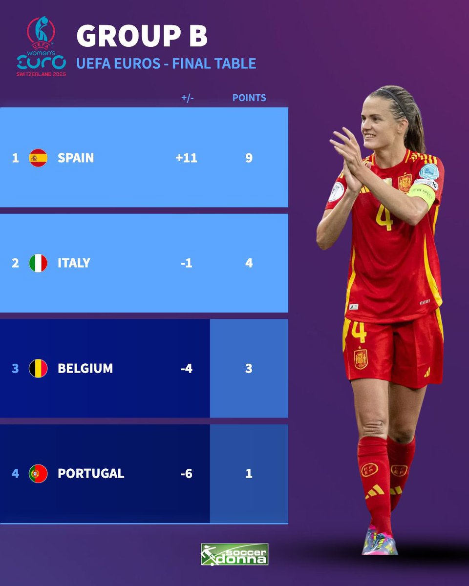 Italy 🇮🇹 join Spain as the second nation qualified for the quarter-finals 👏