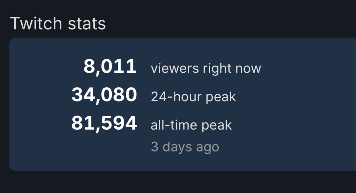there has been a 100% increase in umamusume players throughout the last 30 days

it is number #15 top seller in streamstore

insanely high review metrics display a clear love and devotion to this game

there are 8,000 people watching umamusume streams on twitch RIGHT NOW 

THERE
