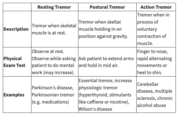 StanfordMed25's tweet image. When evaluating tremor, remember that a physiologic tremor is present in almost everyone & is a normal finding that usually cannot be seen unless worsened in certain situations, including: anxiety, fear, physical exhaustion, hypoglycemia, etc. stanford.io/4lAGaIV