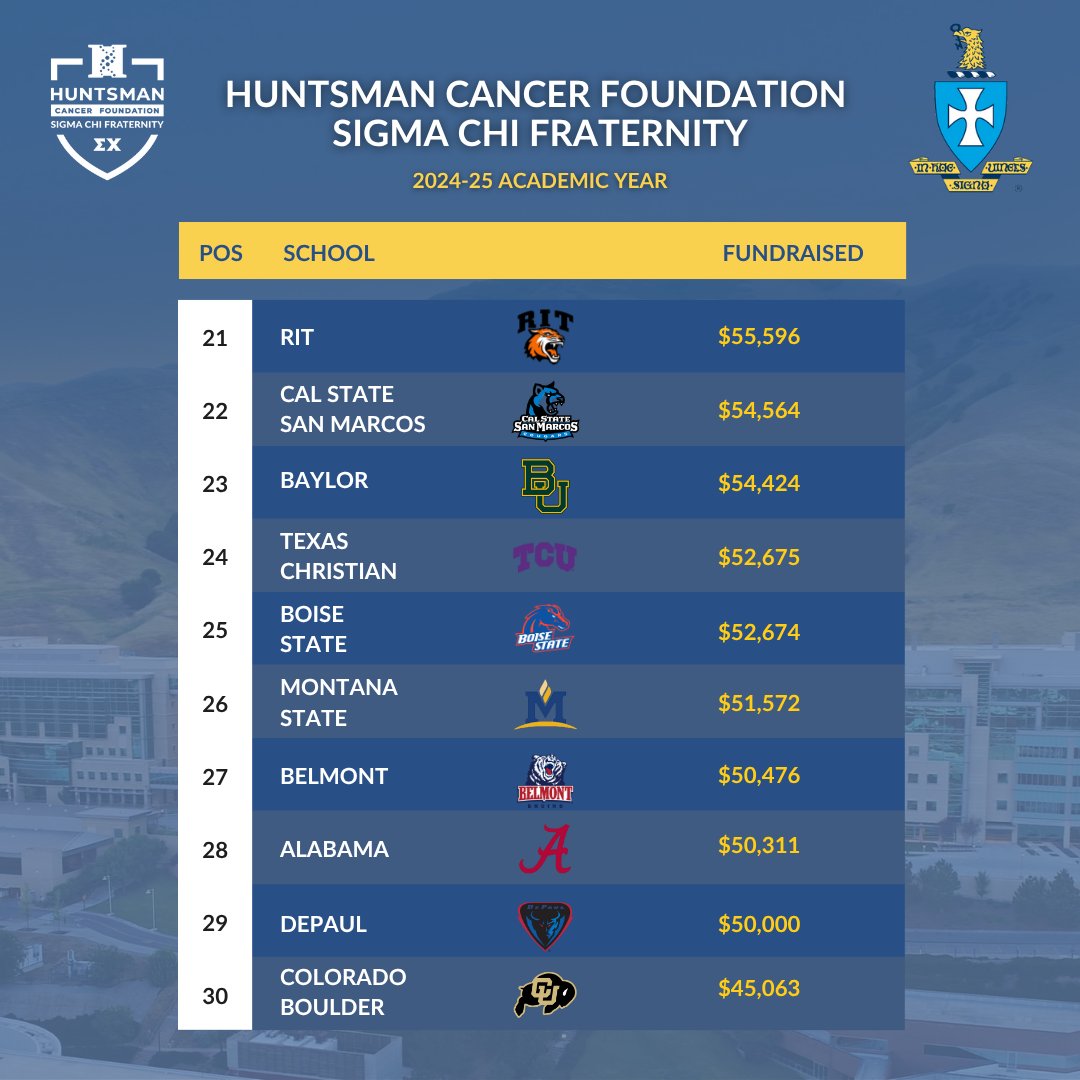 Sigma Chi International Fraternity chapters, brothers, sweethearts, family members and friends continue to make a difference to become The Generation to End Cancer by surpassing $5 million in the 2024-2025 academic year — shattering our initial fundraising goal of $4 million!