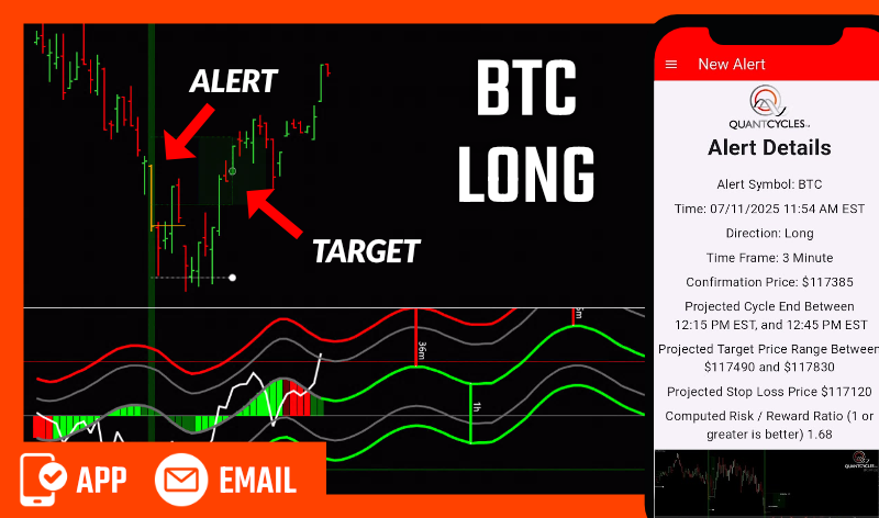 QuantCycles_'s tweet photo. Join now for free: https://t.co/8oQ8HyX8W3
Bitcoin is at an all time high, and our QuantCycles Alerts system is coming in strong. At 11:54 AM EST on Friday 7/11/2025, our Artificial Intelligence system sent out alerts to our users of an incoming long alert on Bitcoin and our alert was right on target. Try it now, for free.