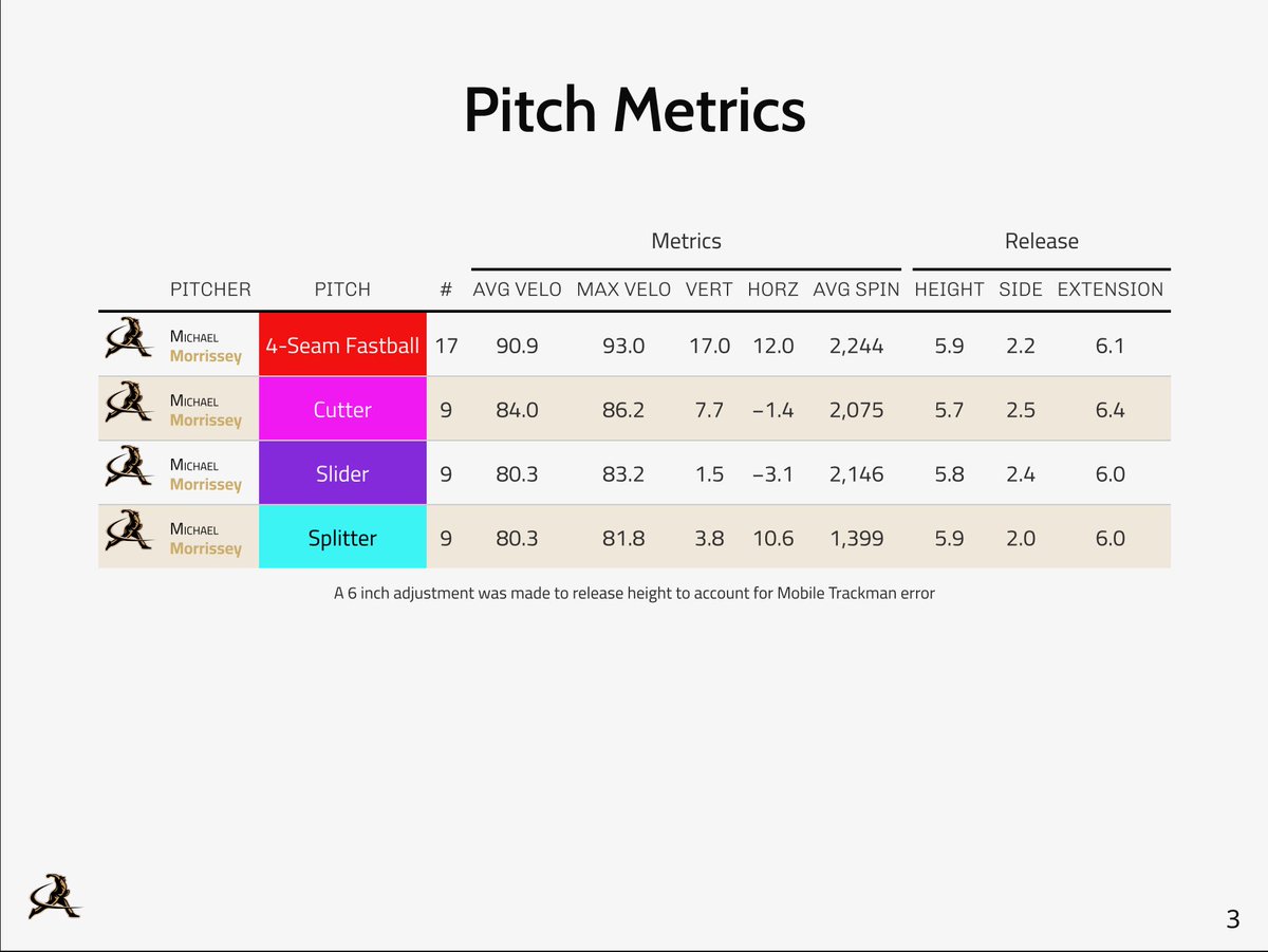 morrissey_mt's tweet photo. Draft Eligible Free Agent RHP looking for affiliate opportunities.

2025 Season w/ NJIT
FB: 90-95 T96
SPL: 80-85, 34% Whiff
SL: 80-85, 32% Whiff
CT: 84-88

82 IP, 77 K’s, 3 CG’s
64% Strike, 3:1 K:BB
2nd Team All Conference 
All Tournament Team
5.04 ERA, 1.40 WHIP

Film w/ Data ⬇️ https://t.co/9gnDt54P1M