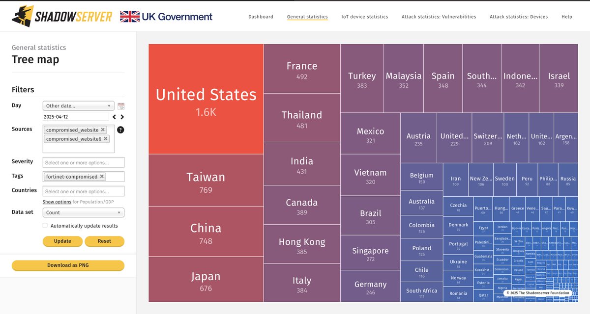UK_Daniel_Card's tweet image. Compromised Fortigates.... by country.....