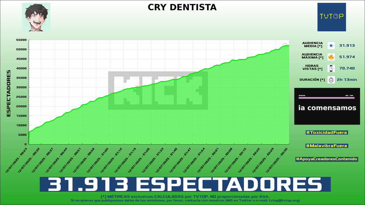 tvtop_es's tweet photo. ¡#Cry 👽🖤 HA EMITIDO en #Kick! Nuestros datos 🧐 :

▶️ ESPECTADORES 👁️ : 31.913
▶️ RANKING EN CANAL [últimas 100 emisiones] 📊 : 3º 🔝💪🏾
▶️ MINUTO DE ORO 🔥 : 51.974 [02:34h]
▶️ HORAS VISTAS ⌚️ : 70.740

#IRL https://t.co/WepcVpcC7s