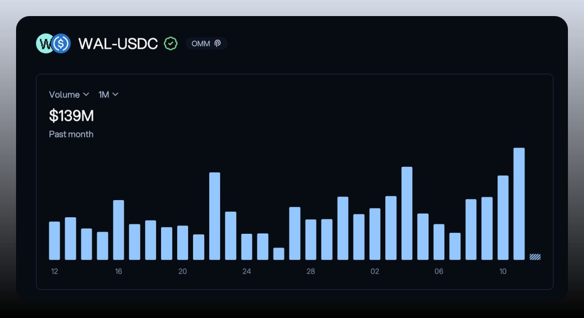 The WAL-USDC OMM pool has achieved $139M in volume over the past month 👀

It's official - STEAMM is the best place to park your WAL!