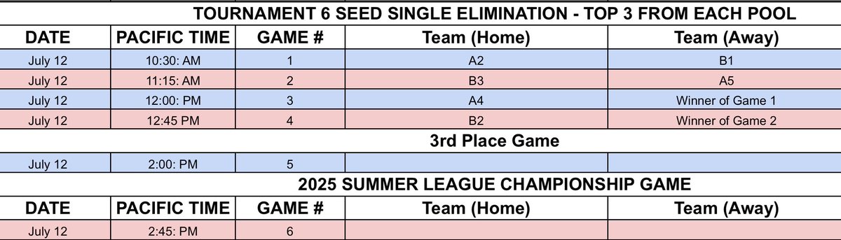 Isaac Dubey (@itdubeylikedat) on Twitter photo The <a href="/ecjags/">The Willamette Valley Jaguars</a> at <a href="/TBLproleague/">TBL</a> Summer League:
The Jaguars (2-2) get the 2 seed over the Blue Team (2-2) because they scored more points throughout Pool Play.
The Jaguars (A2) play <a href="/CYMBasketball/">Creating Young Minds & CYM UL</a> (B1) at 10:30 AM PT in the 1st round. They’ll play <a href="/JTownJackals/">Jamestown Jackals</a> if they advance. The <a href="/ecjags/">The Willamette Valley Jaguars</a> at <a href="/TBLproleague/">TBL</a> Summer League:
The Jaguars (2-2) get the 2 seed over the Blue Team (2-2) because they scored more points throughout Pool Play.
The Jaguars (A2) play <a href="/CYMBasketball/">Creating Young Minds & CYM UL</a> (B1) at 10:30 AM PT in the 1st round. They’ll play <a href="/JTownJackals/">Jamestown Jackals</a> if they advance.