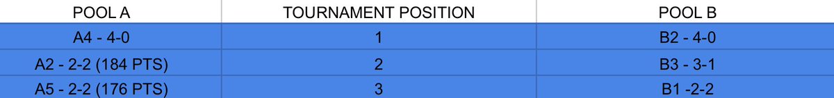 ItDubeyLikeDat's tweet image. The @ecjags at @TBLproleague Summer League:

The Jaguars (2-2) get the 2 seed over the Blue Team (2-2) because they scored more points throughout Pool Play. 

The Jaguars (A2) play @CYMBasketball (B1)  at 10:30 AM PT in the 1st round. They’ll play @JTownJackals if they advance.