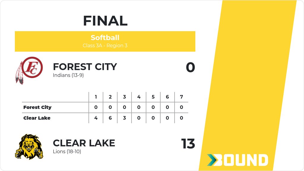 Softball (Varsity) Score Posted - Class 3A - Region 3 - Clear Lake Lions defeat Forest City Indians 13-0. gobound.com/ia/ighsau/soft…