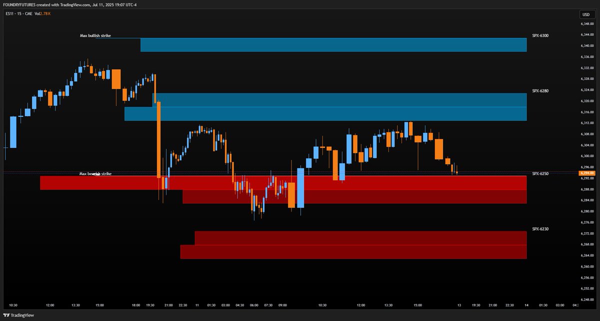 foundryfutures's tweet image. 📌 #SPX Recap — Charm Did Its Job

✅ Today’s blueprint: Expect chop with a mean reversion to the 6250 pin.
✅ Charm Map: Clear suppressive and supportive zones guided expectations before the session opened.
✅ Result: SPX respected the map perfectly — faded from highs, never…