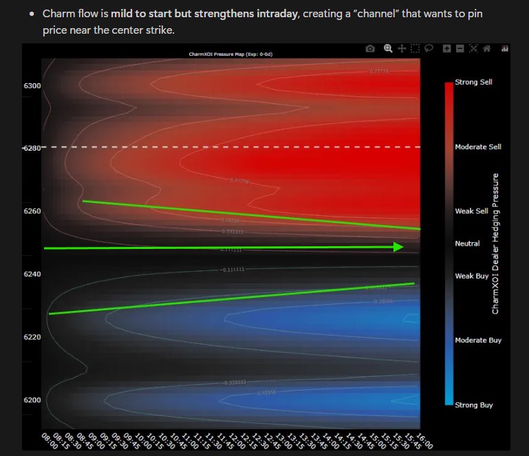 foundryfutures's tweet image. 📌 #SPX Recap — Charm Did Its Job

✅ Today’s blueprint: Expect chop with a mean reversion to the 6250 pin.
✅ Charm Map: Clear suppressive and supportive zones guided expectations before the session opened.
✅ Result: SPX respected the map perfectly — faded from highs, never…