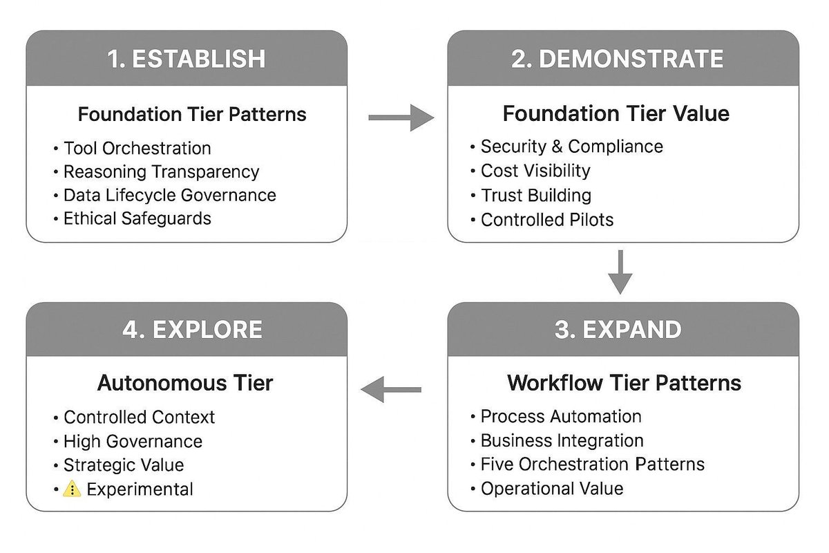 Agentic AI Architecture Framework for Enterprises infoq.com/articles/agent…