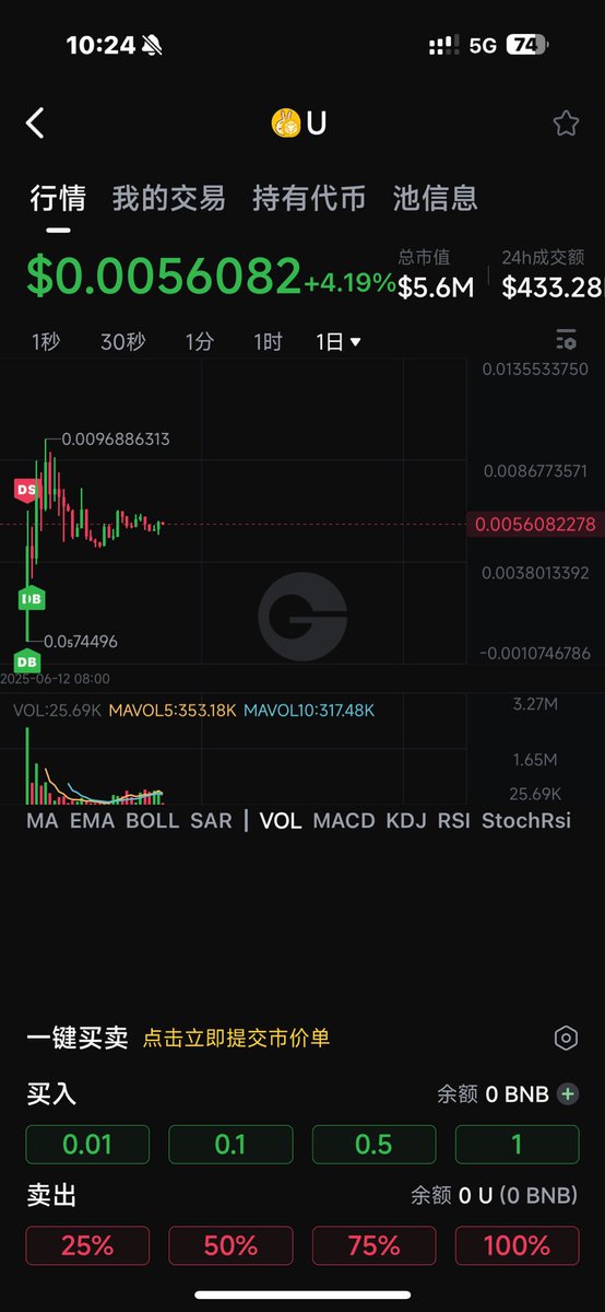 $B 好像一个不注意就新高了，

bsc的usd1风又要可以开始了，

$U 也走稳了，感觉就差一阵风的事，

不是 $B 买不起，而是 $U 更有性价比。