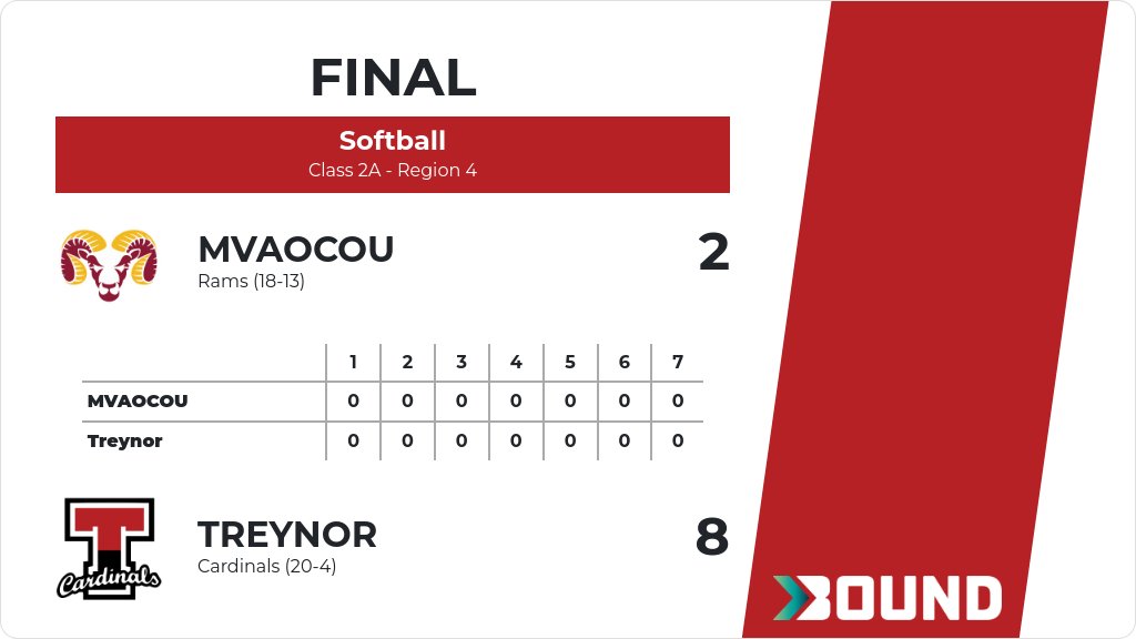 TreynorNation's tweet image. Softball (Varsity) Score Posted - Class 2A - Region 4 - Treynor Cardinals defeat MVAOCOU Rams 8-2. gobound.com/ia/ighsau/soft…