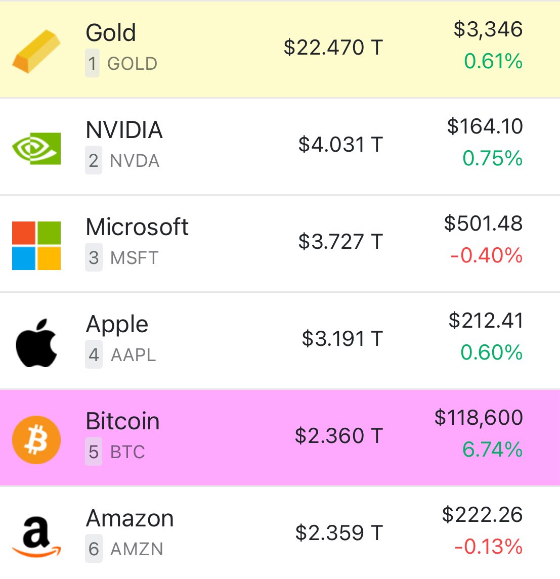 BitcoinMagJapan's tweet image. 🚨 #ビットコイン が再びアマゾンを抜き、世界で5番目に大きな資産に浮上 🚀