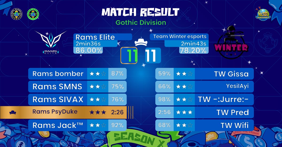 RAMS ELITE (@ramselite23) on Twitter photo ๐ <a href="/GlobalClashCup/">Global Clash Cup</a> RESULTS๐
W1โ๏ธ
W2โ๏ธ
W3โ๏ธ
W4โ๏ธ
W5๐๏ธSUNDAY
Players๐ฅ
๐ฎ๐น <a href="/bomber_CoC_/">bomber</a> (C)
๐ฎ๐น <a href="/PsyDuke_CoC/">Antonino</a>
๐ฎ๐น <a href="/Jackhammer_coc/">โJackโ๏ธ</a>
๐ฎ๐น <a href="/SMNS_coc/">SMNS</a>
๐ฎ๐น <a href="/SIVAX_CoC/">SIVAX</a>
๐ฎ๐น <a href="/SJ_Lucio/">Pulse_Lucio</a>
#RamsElite #GoRams #CocEsport #GGWP ๐ <a href="/GlobalClashCup/">Global Clash Cup</a> RESULTS๐
W1โ๏ธ
W2โ๏ธ
W3โ๏ธ
W4โ๏ธ
W5๐๏ธSUNDAY
Players๐ฅ
๐ฎ๐น <a href="/bomber_CoC_/">bomber</a> (C)
๐ฎ๐น <a href="/PsyDuke_CoC/">Antonino</a>
๐ฎ๐น <a href="/Jackhammer_coc/">โJackโ๏ธ</a>
๐ฎ๐น <a href="/SMNS_coc/">SMNS</a>
๐ฎ๐น <a href="/SIVAX_CoC/">SIVAX</a>
๐ฎ๐น <a href="/SJ_Lucio/">Pulse_Lucio</a>
#RamsElite #GoRams #CocEsport #GGWP