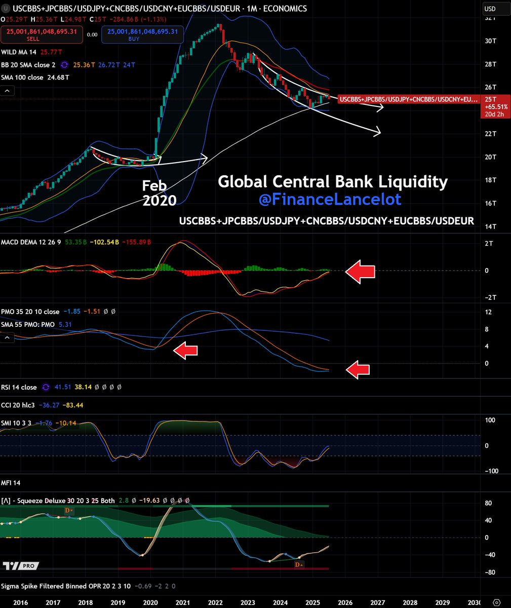 FinanceLancelot's tweet image. Global central bank liquidity is starting to look like 2020 isn&apos;t it.

MACD about to cross 0.
PMO about to cross.
SMI and Squeeze Deluxe at the same level.