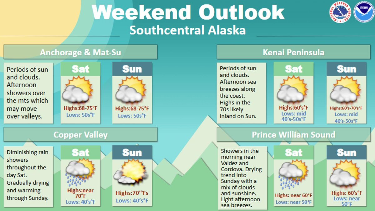 NWSAnchorage's tweet image. A mixture of sun and clouds are expected over the weekend. Showers will diminish over the Copper Basin early Sunday but some may develop over the Talkeetnas and Chugach each afternoon. Seasonal temperatures are expected with some sea breezes on coastal areas.