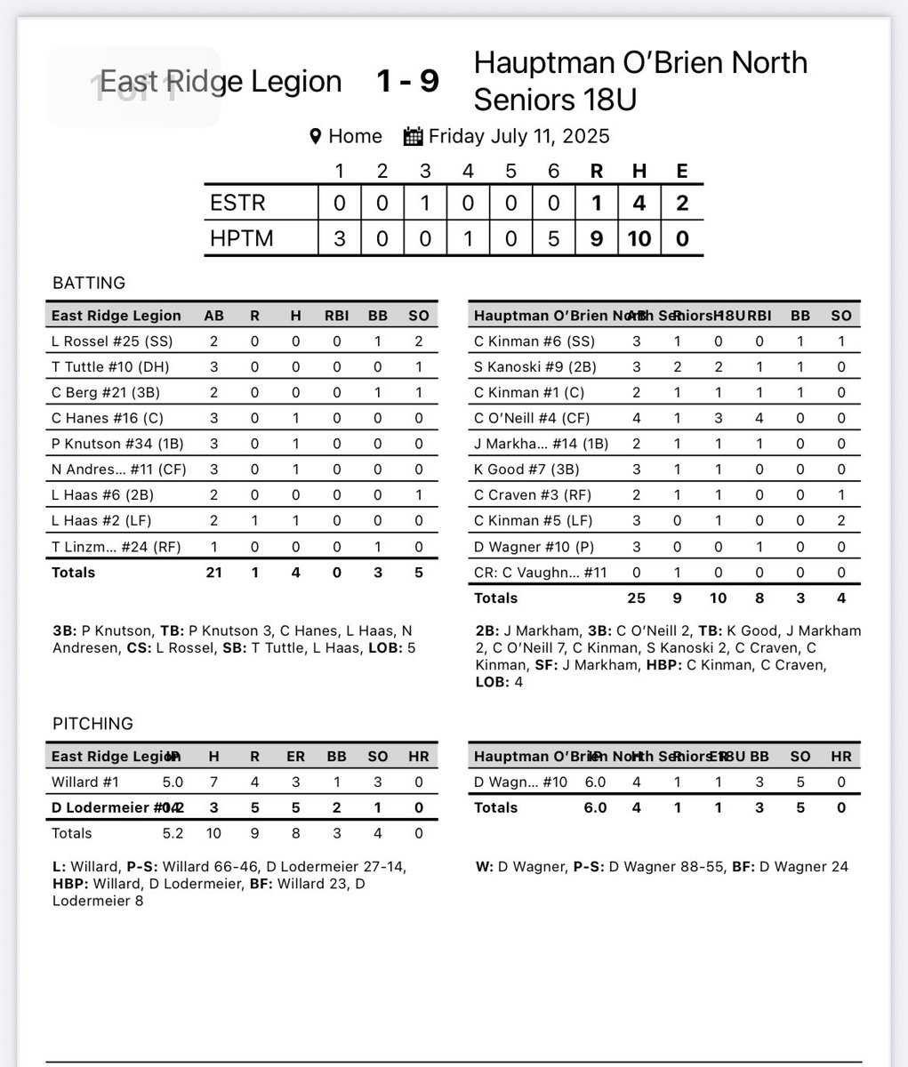 Gopher Classic Game 2
Hauptman O’Brien Vikings 9
East Ridge 1
WP- <a href="/Dalton_Wagz/">Dalton Wagner</a> 

Double- <a href="/JacobMarkham10/">Jacob Markham</a> 

Triple- <a href="/Connor_Oneill4/">Connor Oneill</a> 2

RBI- C. O’Neill 4 Kanoski <a href="/Colin_Kinman/">Colin Kinman</a> Markham Wagner

Vikings finish day 1 2-0. Next game tomorrow 11:00 v. Rock Island