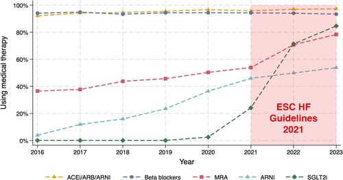 Improvements in medical therapy and prognosis for patients with HFrEF following the 2021 ESC HF guidelines

The utilisation of GDMT in Norwegian HF clinics has increased markedly since 2016, with a fourfold acceleration in MRA and a substantial increase in SGLT2i use following