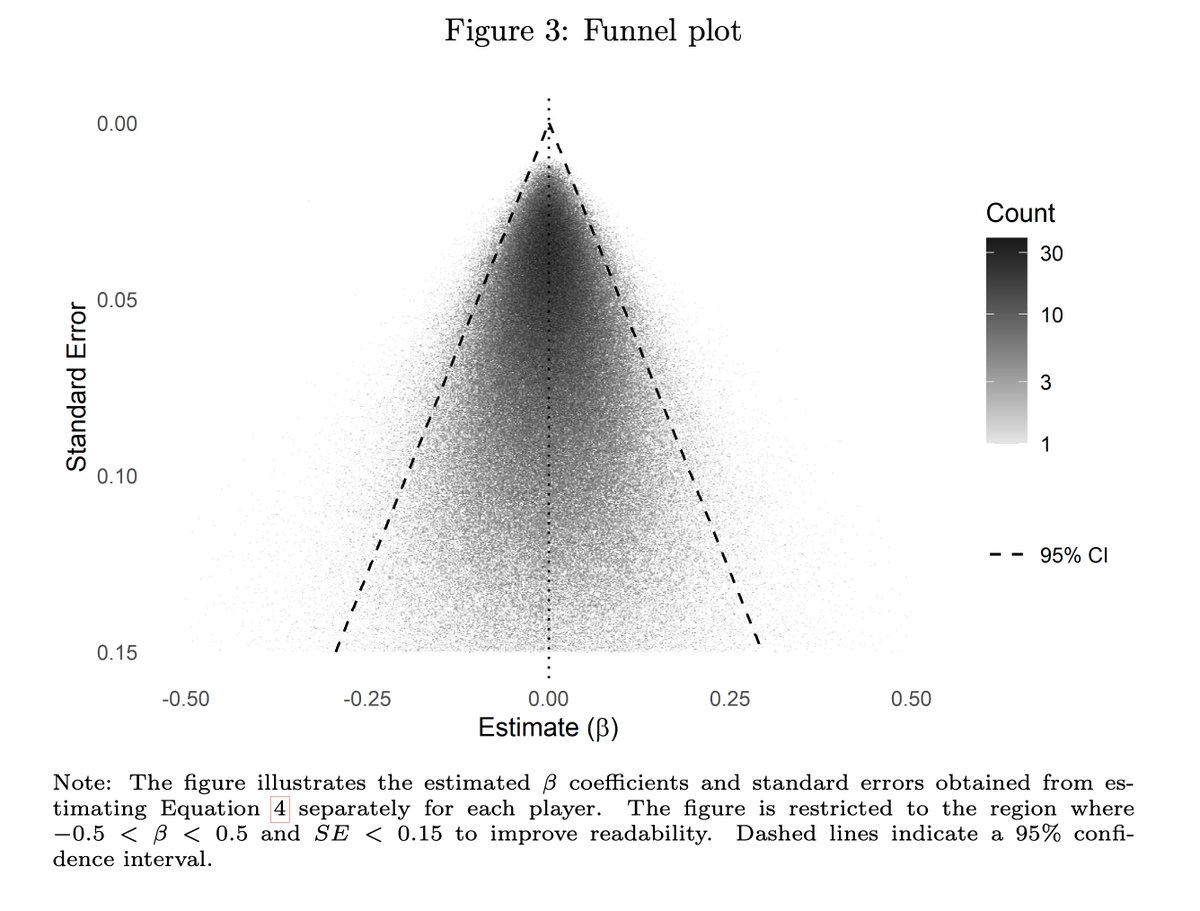 An economist in Sweden just got a hold of the data from  a quarter of a billion online chess games held on <a href="/chesscom/">Chess.com</a> to test a classic question:

Does winning one game make you more likely to win the next?

In other words: do “hot hands” or “psychological momentum” exist in
