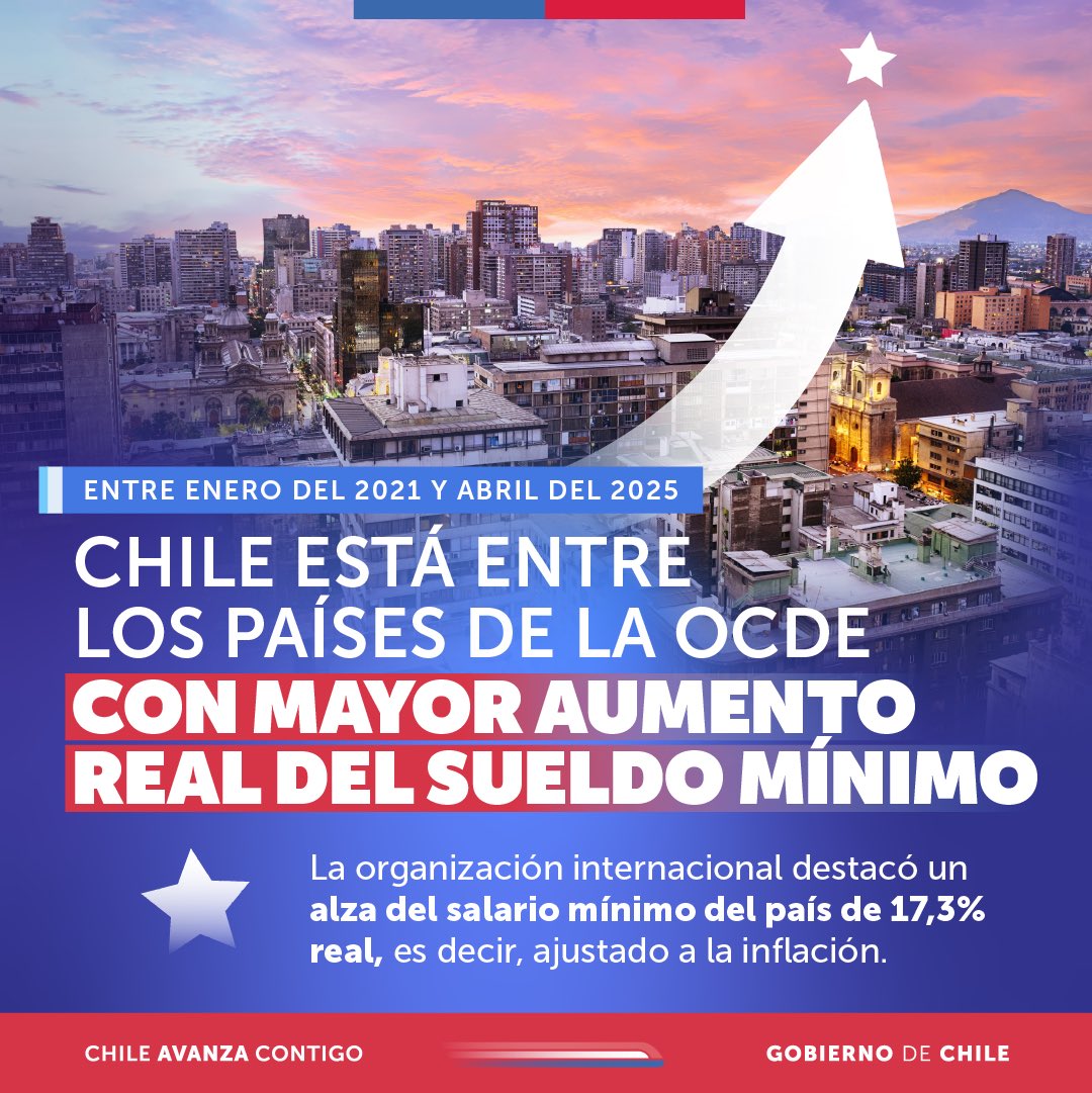 GobiernodeChile's tweet image. 🇨🇱 Según la OCDE, Chile es el cuarto país de la organización con mayor aumento real del sueldo mínimo entre 2021  y abril del 2025. Superamos el promedio del bloque con un alza de 17,3% descontando inflación, a lo que aún falta sumar el alza de mayo y de enero próximo.