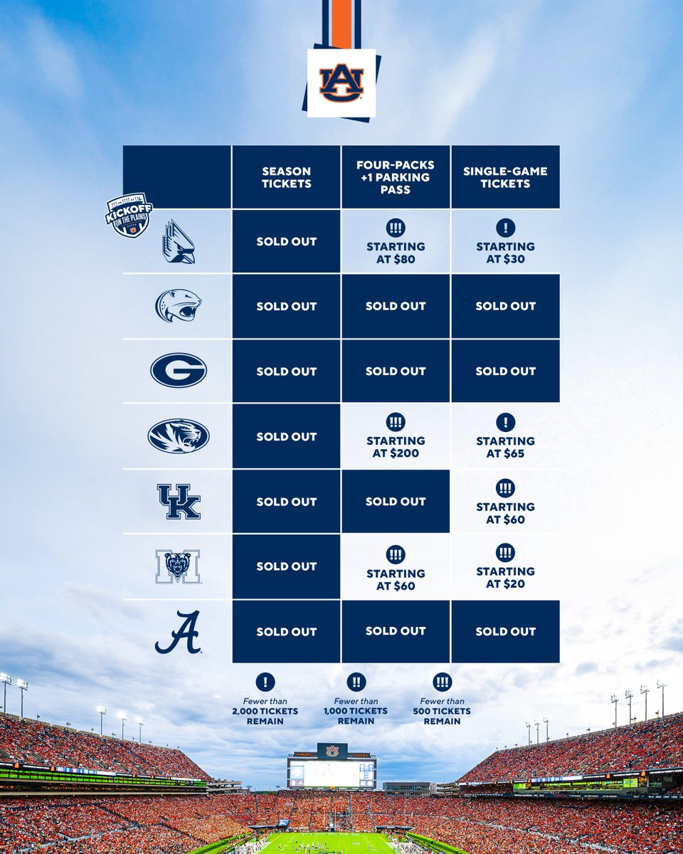 AuburnTigers's tweet image. Tickets are going fast! Make sure to secure your tickets now so you can experience Football gameday on The Plains! 🏈
🎟️: auburntige.rs/3TqxKb4
#WarEagle 🦅