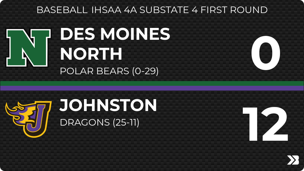 nhspolarbears's tweet image. Baseball (Varsity) Score Posted - IHSAA 4A Substate 4 First Round - Des Moines North Polar Bears lose to Johnston Dragons 12-0. gobound.com/ia/ihsaa/baseb…