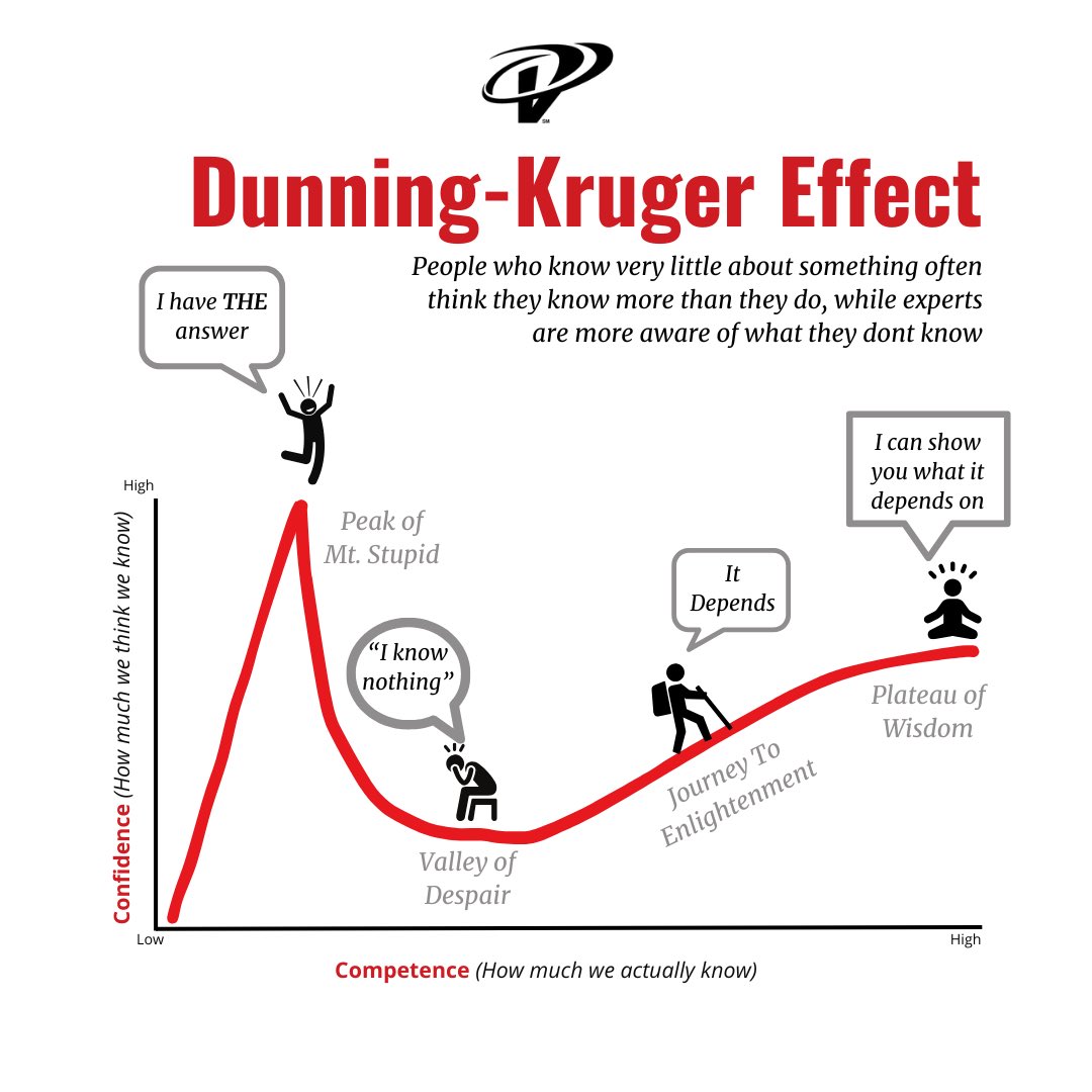 CoachKenVick's tweet image. Tell me where you are at on the Dunning-Kruger curve with theory but minimal real world experience:

Since they read Verkhoshanky,  they had the whole team of athletes with different strength levels, injury Hx and training Hx start with 80cm depth jumps.

true story! 🙁