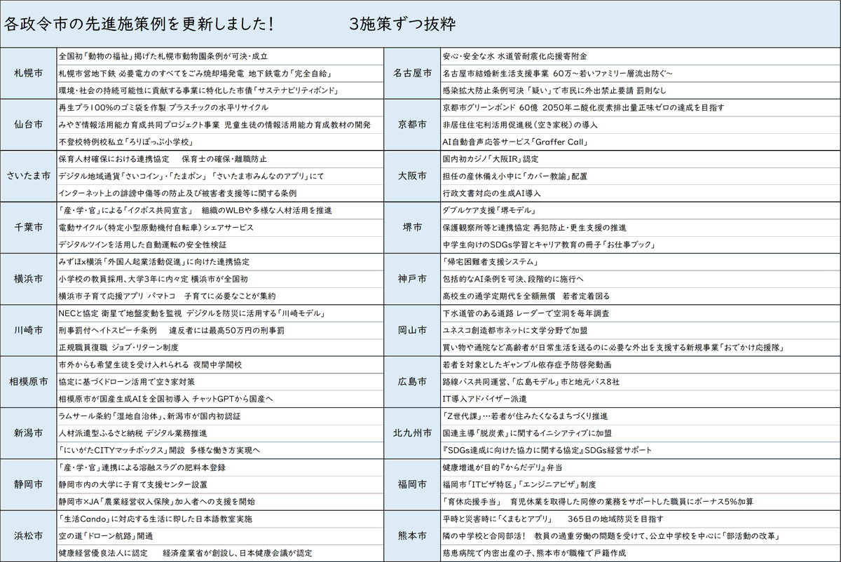 publicpenguin23's tweet photo. 【政令市の先進施策を聞かれたら？】
政令市版の先進施策も3施策ずつ新たに更新しました！下記各政令市の時事ニュースと面接質問一覧です！

さいたま市の面接質問と時事ニュース
https://t.co/PvKUUNF5AM
千葉市の～https://t.co/HCPS1SoDhv
横浜市の～https://t.co/jCQ3OElo4n
川崎市の～https://t.co/FytU1Hxu1O
相模原市の～https://t.co/4JERcki7th
札幌市の～https://t.co/IN8UjnCdEV
仙台市の～https://t.co/3mjzUXE21O
新潟市の～https://t.co/We3uPnb2In
静岡市の～https://t.co/PtScD20jXo
浜松市の～https://t.co/IbVM66GhLf
名古屋市の～https://t.co/4vHrPLxzBf
京都市の～https://t.co/mu4XmOieCw
大阪市の～https://t.co/0yACVJdhd6
堺市の～https://t.co/fB2Ut5AXej
神戸市の～https://t.co/f99lNvl3PO
岡山市の～https://t.co/gfW6pqiH43
広島市の～https://t.co/RNfQd59nm9
北九州市の～https://t.co/RtuVhVPk0D
福岡市の～https://t.co/LbOLo0QJZ3
熊本市の～https://t.co/57hGaO7ncr
