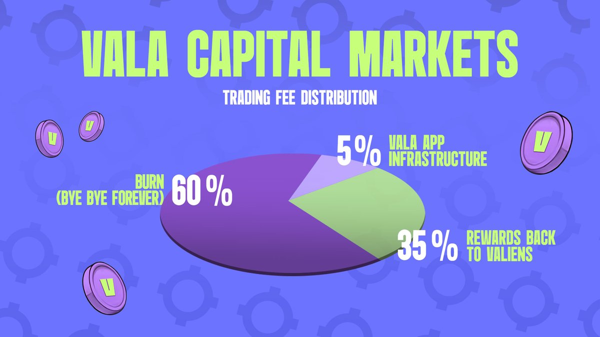 tradevala's tweet photo. $VCM is for you VALIENS

VALA captures 50% of all $VCM trading fees.
Here’s where that value goes:

• 60% — burned (reducing supply)
• 35% — returned to active users
• 5% — supports VALA’s growth

Every trade fuels the ecosystem.
No extractive middlemen. Just looped value. https://t.co/WE5ok9oNWY