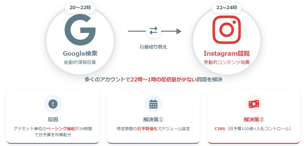 LAPPER_s_HIGH's tweet photo. Instagram広告の時間帯配信で見落とされがちなユーザー行動パターン

興味深い話を聞いた。
Google検索とInstagramのアクティブ時間帯に明確なずれがあるという。

・Google検索は20時から22時までの間に集中し、その後急激に落ち込む傾向にある。

・一方でInstagramは22時以降に最大化し、0時台まで高いアクティビティを維持する。

この現象が示すのは、
ユーザーの行動パターンの変化である。
検索という能動的な情報収集を終えた後、
Instagram閲覧という受動的な行動に切り替わるケースが多いということになる。

この行動パターンを考慮すると、
Instagram広告は22時以降のアクティブ時間帯に集中配信することで効果が見込めるはずである。

しかし実際のInstagram広告の時間帯別実績を見ると、
多くのアカウントで22時から1時の配信量はそれほど多くない。
むしろ23時台に大きく縮小する傾向が見られる。

この原因はアドセット単位のペーシング機能にある。
24時間で日予算を均等に使おうとする機能が、
最適な配信タイミングを阻害している可能性が高い。

この問題を解決する施策が2つある。

❶特定時間の日予算強化スケジュール設定により、アクティブ時間帯に配信を集中させる方法。
❷CIBS（日予算100倍×入札コントロール）により、ペーシング制約を取り払う方法。

実際には前者のスケジュール設定だけでも十分効果が見込めるケースが多い。

ユーザーの自然な行動パターンに合わせた配信設計が、
Instagram広告の効果最大化において重要な要素となる。