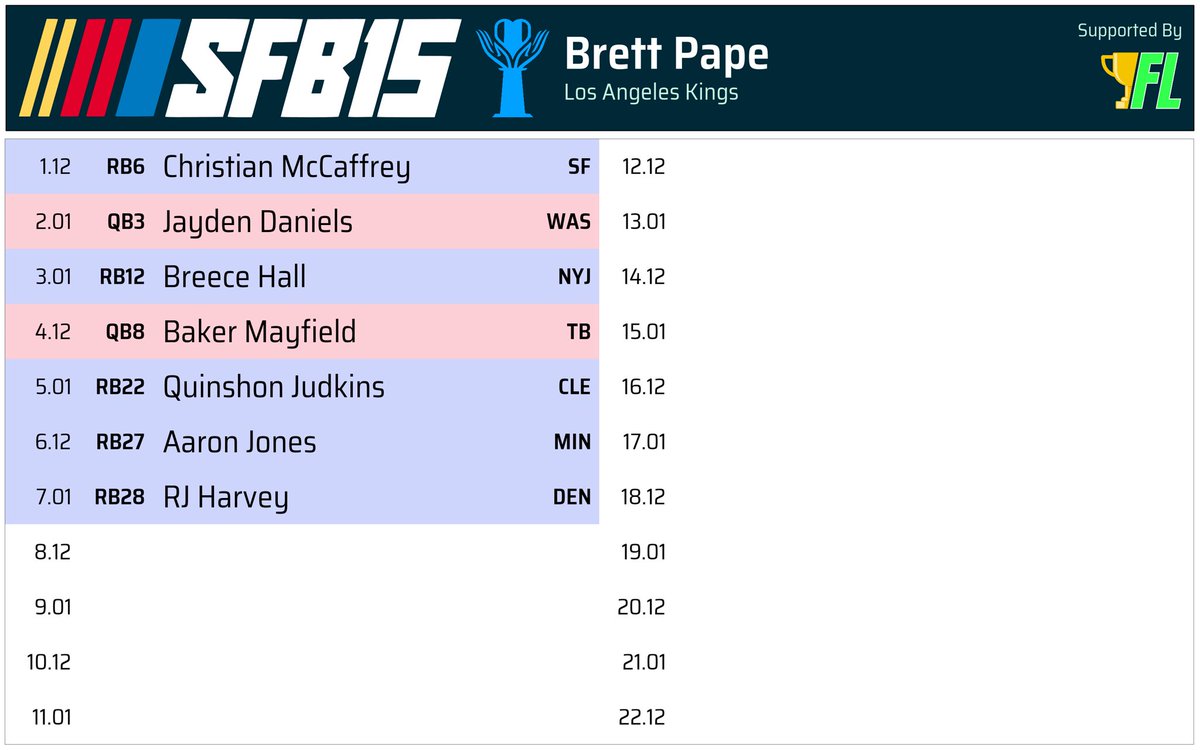 Through seven rounds of the Scott Fish Bowl draft in the Los Angeles Kings division: