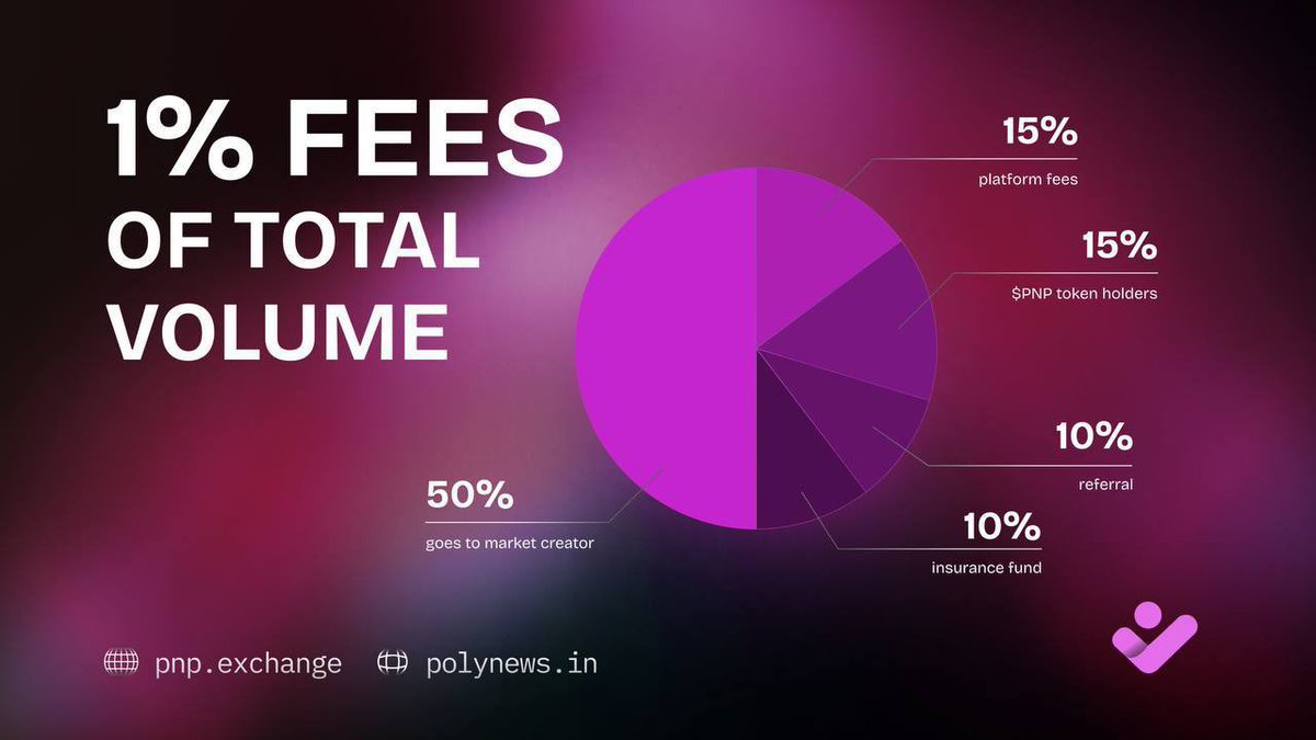 Atlantislq's tweet image. Just spoke with the @predictandpump team and I really like what they’re building.
What makes it unique?
Users can create their own hype or relevant markets and earn a share of the volume
From the 1% fee:
• 50% - market creator
• 15% - $PNP holders
• 15% - platform
• 10% -…