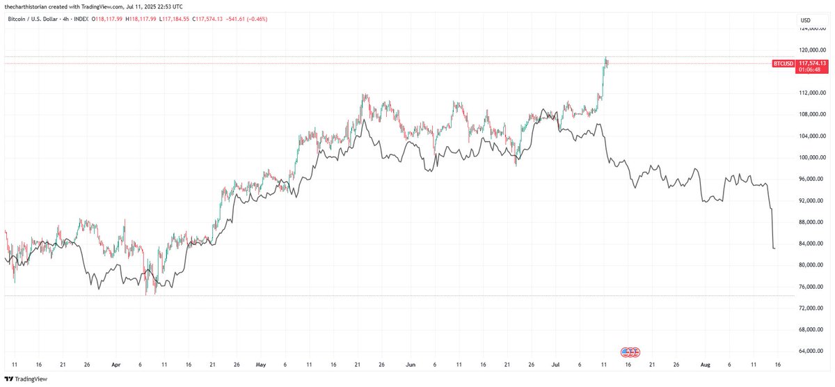 #Bitcoin has been repeating its 2021 bull run peak structure for sometime now. Per this fractal what comes next is the start of the decline. It's possible #BTC could still climb up a bit further before beginning the decline, having said that, it does look like it could begin