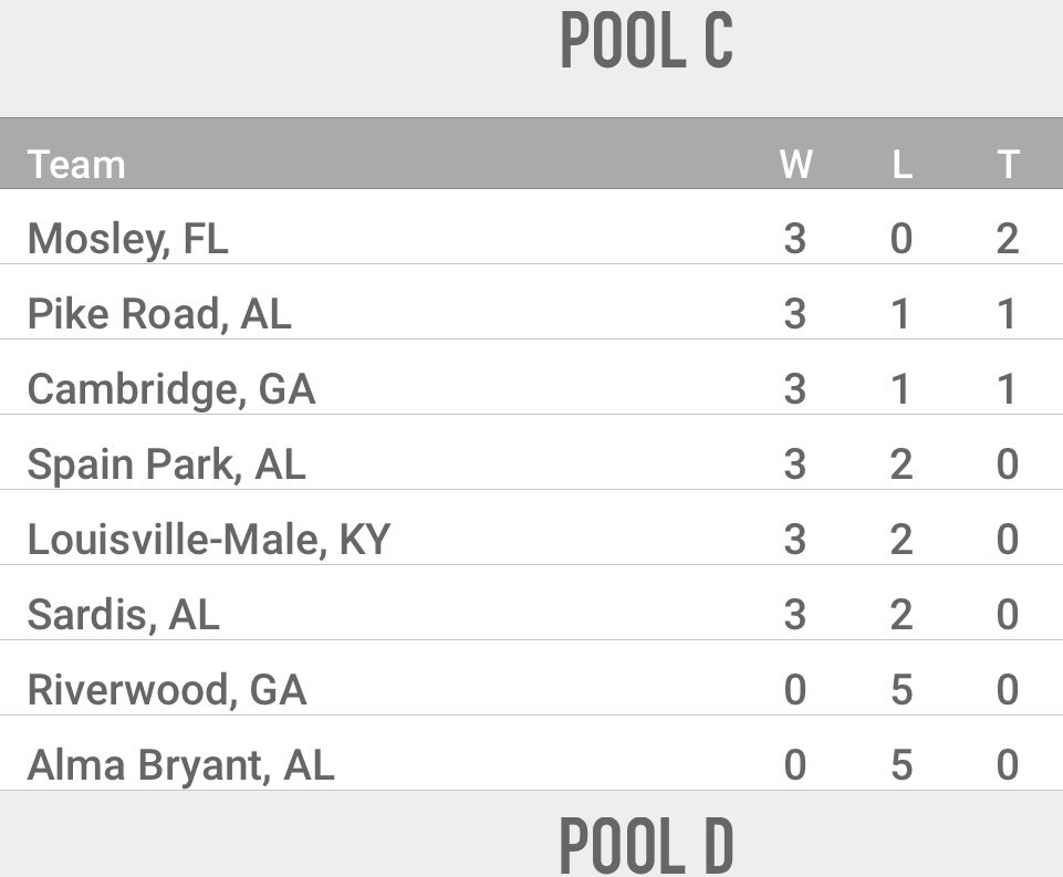 Mosley Football (@mosleydolphinfb) on Twitter photo Great day for the Dolphins, ended the day at the top of our pool in one of the top 7on7 tournaments in the country.
#MosleyMade
<a href="/AdebanjiBamide1/">Banji Bamidele</a> <a href="/Ath_Dynasty/">The Athletic Academy</a> Great day for the Dolphins, ended the day at the top of our pool in one of the top 7on7 tournaments in the country.
#MosleyMade
<a href="/AdebanjiBamide1/">Banji Bamidele</a> <a href="/Ath_Dynasty/">The Athletic Academy</a>