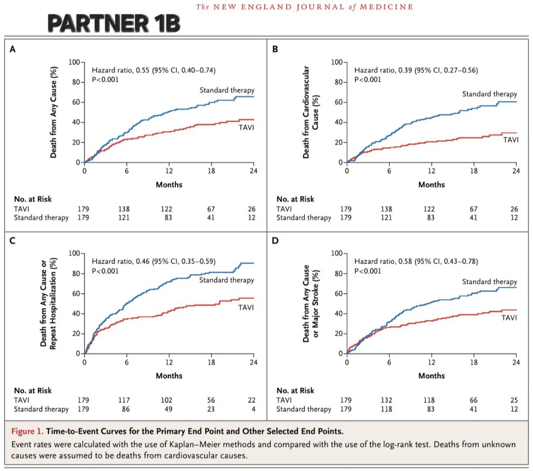 javier20ch's tweet image. 🧵Repaso evidencia de la TAVI. 🧐📚
En la actualidad, se realizan &amp;gt;70000 procedimientos TAVI cada año, superando actualmente a las SAVR.
🔎¿De dónde viene la evidencia? 👇🏻

🟢PARTNER 1A (NEJM, 2011).
◾️Pacientes con EA grave con alto riesgo quirúrgico (STS &amp;gt;8%), 🔀 TAVI vs🆚️…