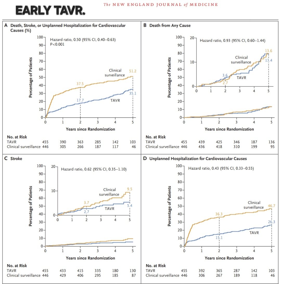 javier20ch's tweet image. 🧵Repaso evidencia de la TAVI. 🧐📚
En la actualidad, se realizan &amp;gt;70000 procedimientos TAVI cada año, superando actualmente a las SAVR.
🔎¿De dónde viene la evidencia? 👇🏻

🟢PARTNER 1A (NEJM, 2011).
◾️Pacientes con EA grave con alto riesgo quirúrgico (STS &amp;gt;8%), 🔀 TAVI vs🆚️…