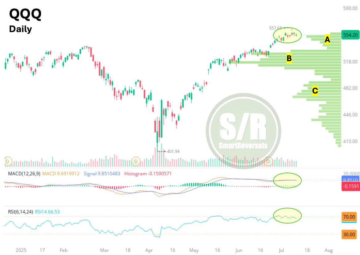 $QQQ: The ETF spent the entire week consolidating around the $552 central level. My bearish target for the week based on S/R levels was $548. Indeed, the price did dip below the central level, with the week's low reaching $549.5; very close to the target before bouncing. However,