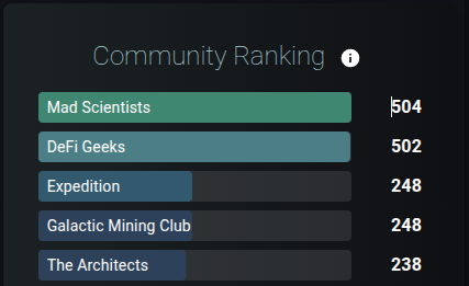 Ark Protocol (@arkprotocol) on Twitter photo Update on community ranking:
<a href="/madscientists_x/">Mad Scientists 🧪</a> and <a href="/DeFiGeeksNFT/">DeFi Geeks</a> have reached +500 HUBbits votes. Both has won 16 HUBbits each for their treasury.
<a href="/expedition_pics/">Expedition ⚓️</a> <a href="/Galactic_Mining/">Galactic Mining Club🏴☠️🫡</a> <a href="/Architects_nft/">Architects</a> are close to win another 4 HUBbits by reaching 250 votes.
Launchpad closes in 8h: Update on community ranking:
<a href="/madscientists_x/">Mad Scientists 🧪</a> and <a href="/DeFiGeeksNFT/">DeFi Geeks</a> have reached +500 HUBbits votes. Both has won 16 HUBbits each for their treasury.
<a href="/expedition_pics/">Expedition ⚓️</a> <a href="/Galactic_Mining/">Galactic Mining Club🏴☠️🫡</a> <a href="/Architects_nft/">Architects</a> are close to win another 4 HUBbits by reaching 250 votes.
Launchpad closes in 8h: