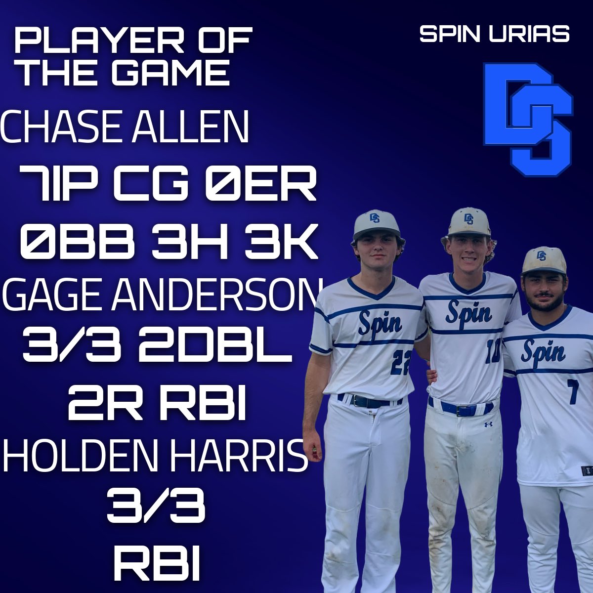 Spin Urias had another great game today, winning 5-1!
Chase Allen continues his incredible season on the bump with a 7IP CG with 0ER, 0BB, 3H, and 3K!
Gage Anderson snags back to back player of the game going 3/3 with 2DBL, 2R and an RBI!
Holden Harris also went 3-3 with an RBI!