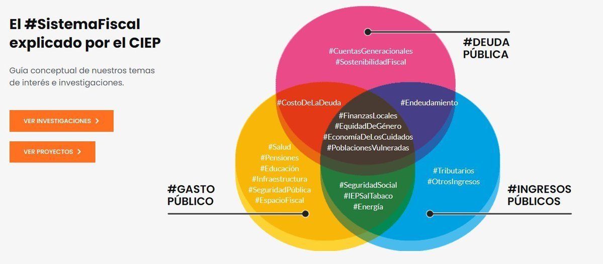 📊 ¿Cómo funciona el #SistemaFiscal de México?

En el #CIEP te lo explicamos a través de sus 3 pilares:

🔸 Ingresos Públicos
🔸 Gasto Público
🔸 Deuda Pública

🔍 Descubre cómo las #FinanzasPúblicas impactan tu vida diaria con nuestras investigaciones 🔗 ciep.mx